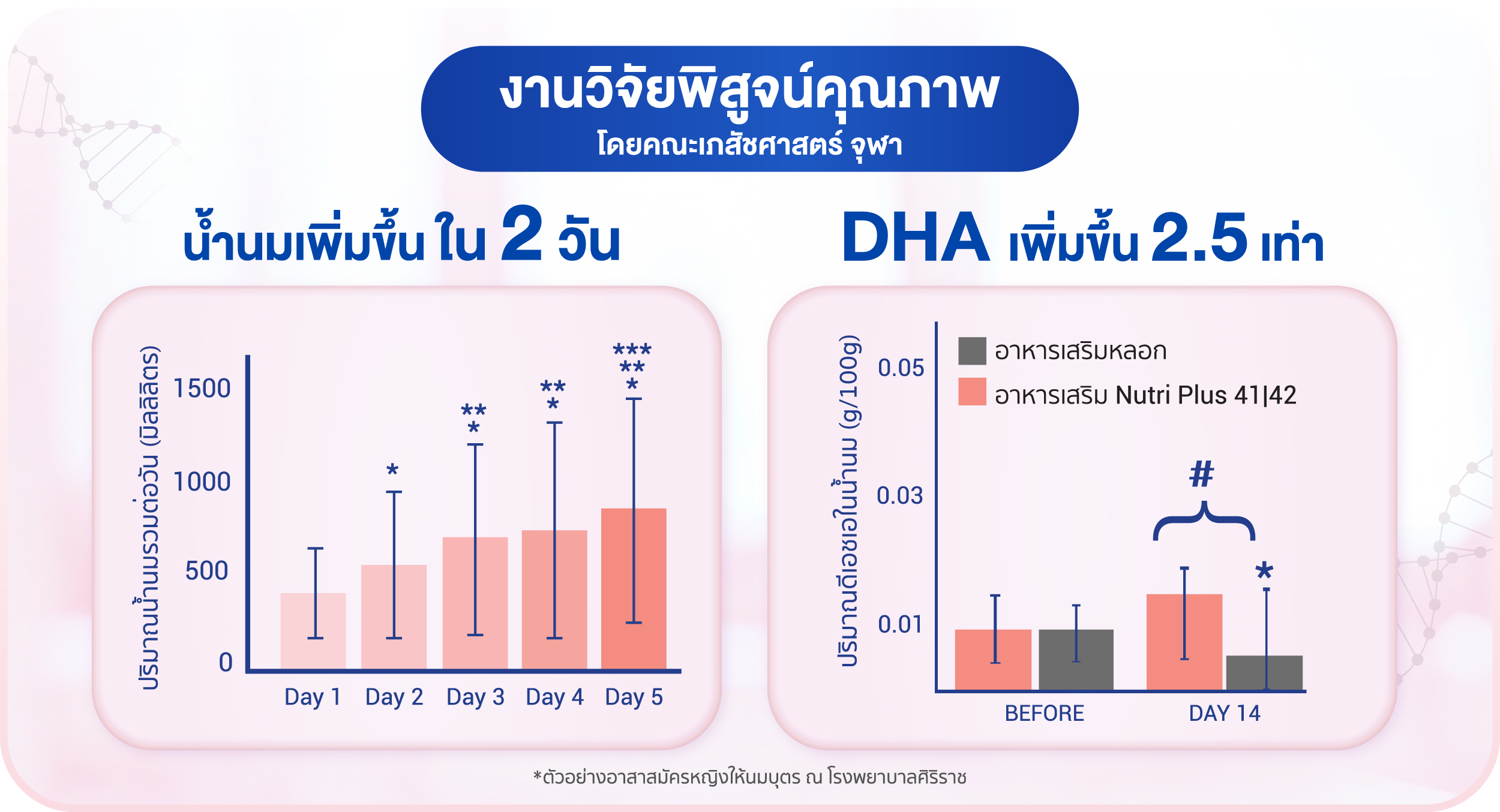 กราฟผลวิจัย Nutri Plus 41|42 เพิ่มปริมาณน้ำนมและ DHA ในน้ำนม