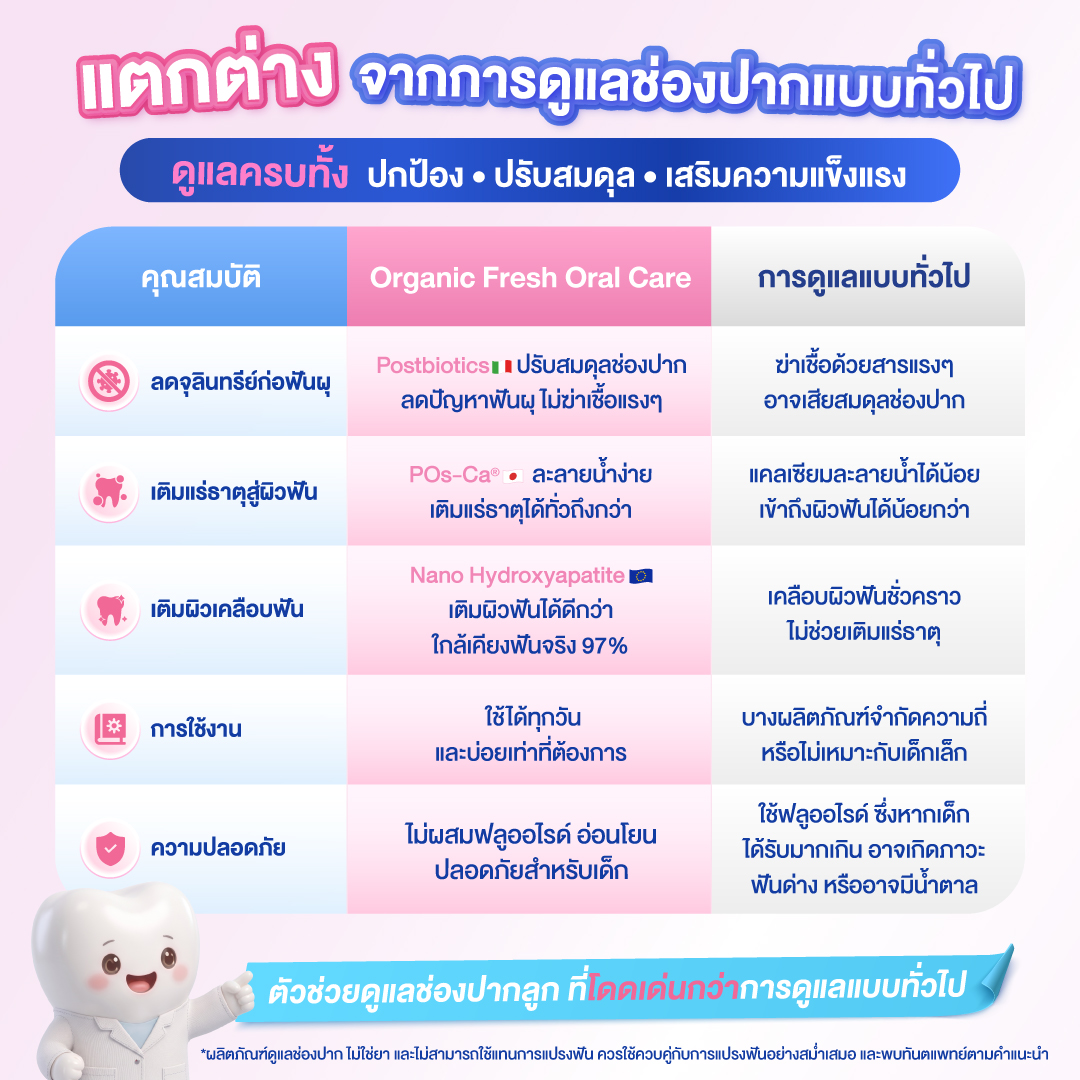 กลไกที่ 1 Postbiotics ดูแลสมดุลช่องปาก ลดการสะสมของจุลินทรีย์ก่อฟันผุอย่างอ่อนโยน